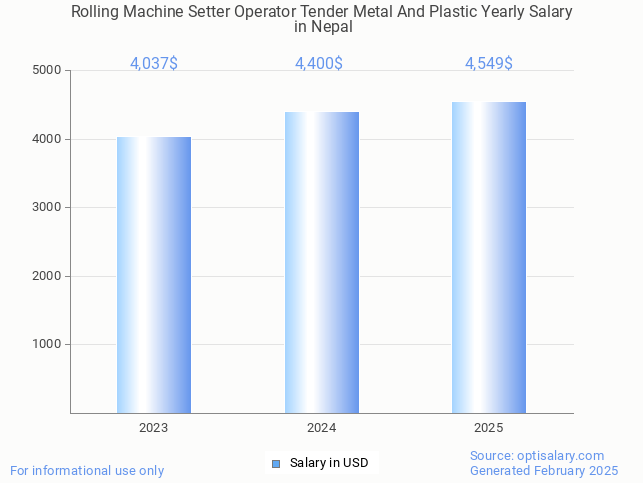 rolling machine setter operator tender metal and plastic salary in nepal 2025 rolling machine setter operator tender metal and plastic salary in nepal 2025