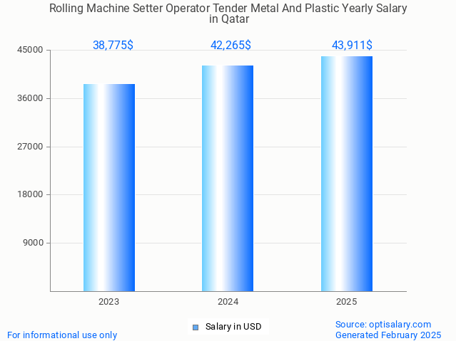 rolling machine setter operator tender metal and plastic salary in qatar 2025 rolling machine setter operator tender metal and plastic salary in qatar 2025