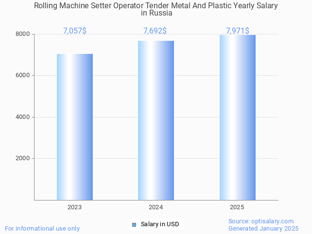 rolling machine setter operator tender metal and plastic salary in russia 2025 rolling machine setter operator tender metal and plastic salary in russia 2025