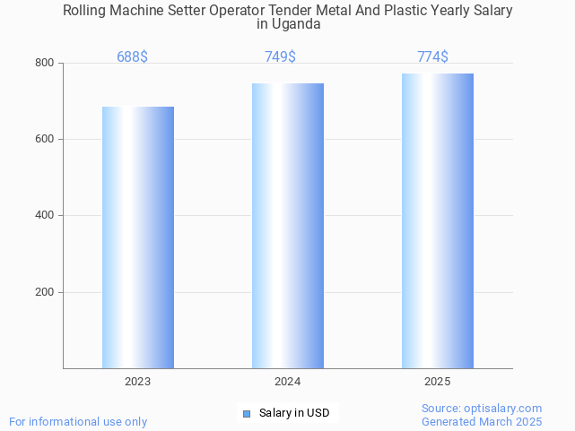rolling machine setter operator tender metal and plastic salary in uganda 2025 rolling machine setter operator tender metal and plastic salary in uganda 2025