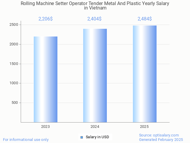 rolling machine setter operator tender metal and plastic salary in vietnam 2025 rolling machine setter operator tender metal and plastic salary in vietnam 2025