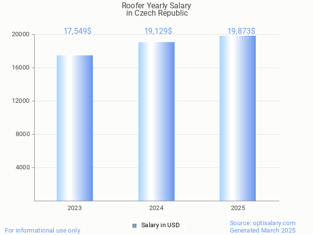 roofer salary in czech republic 2025 roofer salary in czech republic 2025