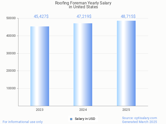 roofing foreman salary in united states 2025 roofing foreman salary in united states 2025