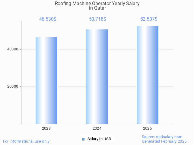 roofing machine operator salary in qatar 2025 roofing machine operator salary in qatar 2025