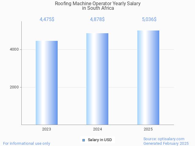 roofing machine operator salary in south africa 2025 roofing machine operator salary in south africa 2025