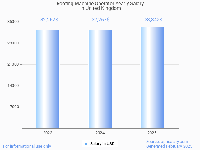 roofing machine operator salary in united kingdom 2025 roofing machine operator salary in united kingdom 2025