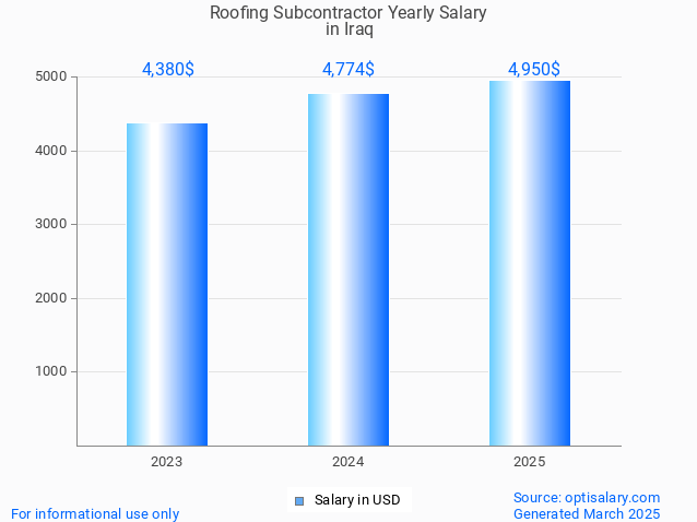 roofing subcontractor salary in iraq 2025 roofing subcontractor salary in iraq 2025