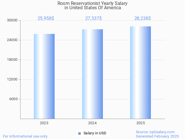 room reservationist salary in united states of america 2025 room reservationist salary in united states of america 2025