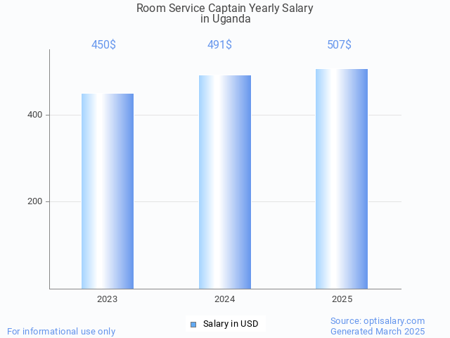 room service captain salary in uganda 2025 room service captain salary in uganda 2025