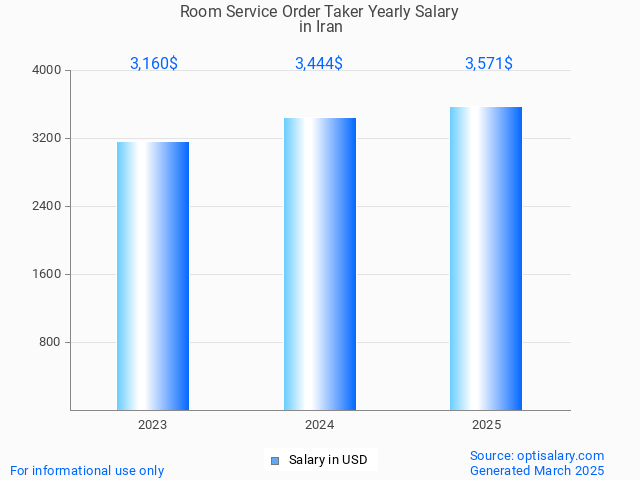room service order taker salary in iran 2025 room service order taker salary in iran 2025