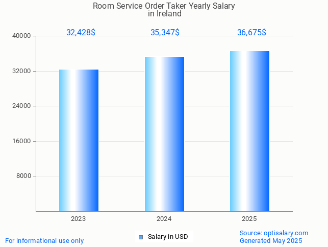 room service order taker salary in ireland 2025 room service order taker salary in ireland 2025