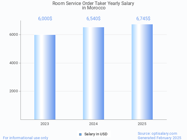 room service order taker salary in morocco 2025 room service order taker salary in morocco 2025