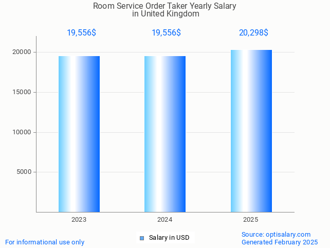 room service order taker salary in united kingdom 2025 room service order taker salary in united kingdom 2025