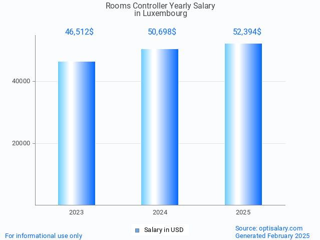 rooms controller salary in luxembourg 2025 rooms controller salary in luxembourg 2025