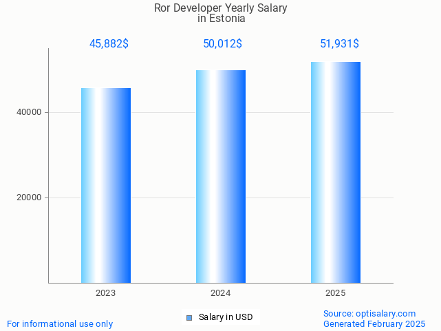 ror developer salary in estonia 2025 ror developer salary in estonia 2025