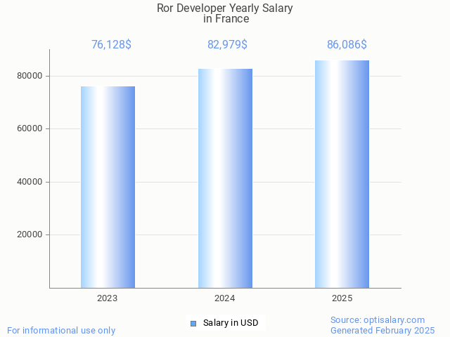 ror developer salary in france 2025 ror developer salary in france 2025