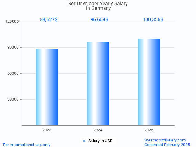 ror developer salary in germany 2025