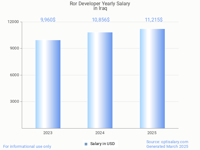 ror developer salary in iraq 2025 ror developer salary in iraq 2025