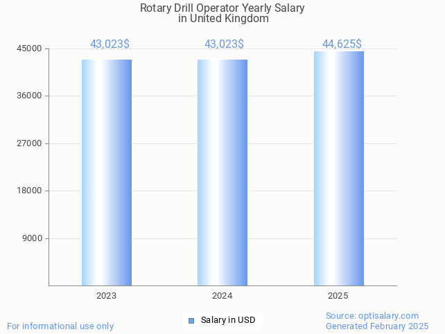 rotary drill operator salary in united kingdom 2025 rotary drill operator salary in united kingdom 2025