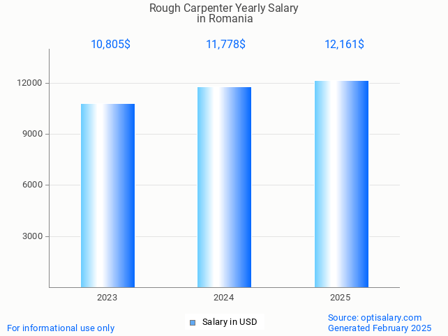 rough carpenter salary in romania 2025