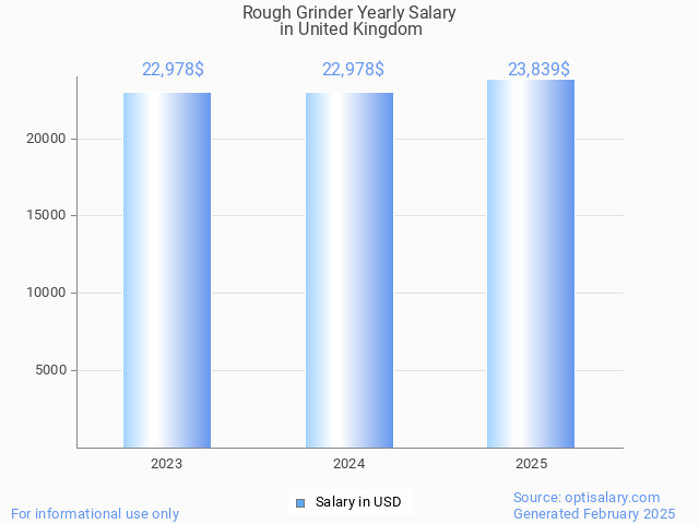 rough grinder salary in united kingdom 2025