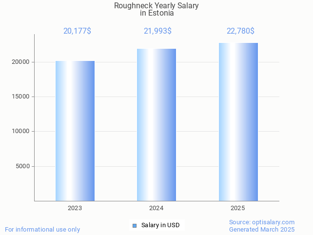 roughneck salary in estonia 2025 roughneck salary in estonia 2025