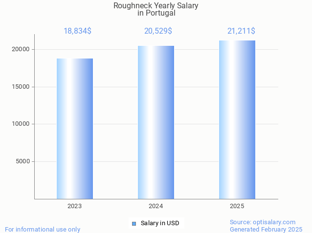 roughneck salary in portugal 2025 roughneck salary in portugal 2025