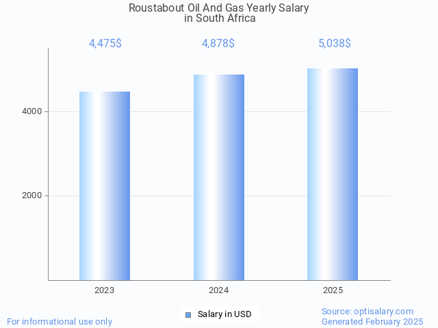 roustabout oil and gas salary in south africa 2025 roustabout oil and gas salary in south africa 2025