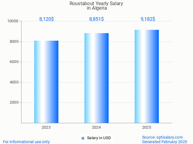 roustabout salary in algeria 2025 roustabout salary in algeria 2025