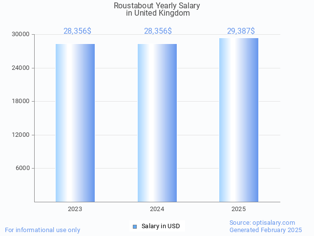 roustabout salary in united kingdom 2025 roustabout salary in united kingdom 2025