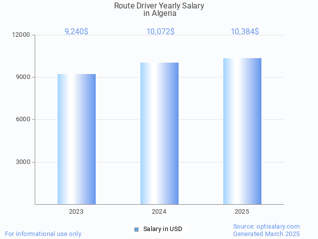 route driver salary in algeria 2025 route driver salary in algeria 2025