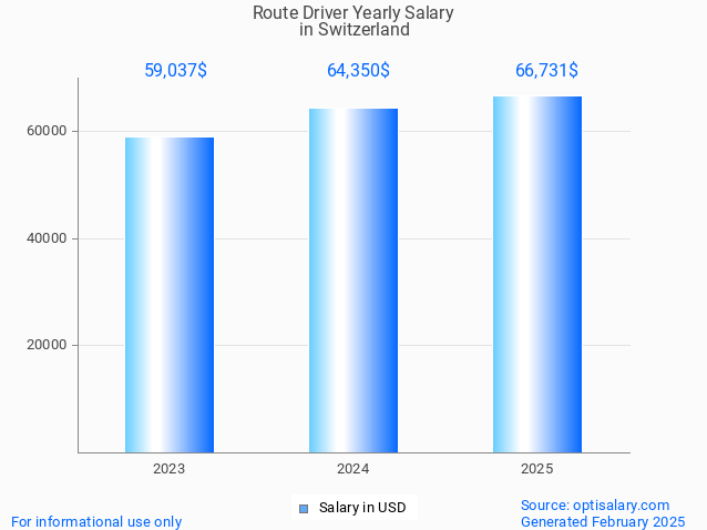 route driver salary in switzerland 2025 route driver salary in switzerland 2025