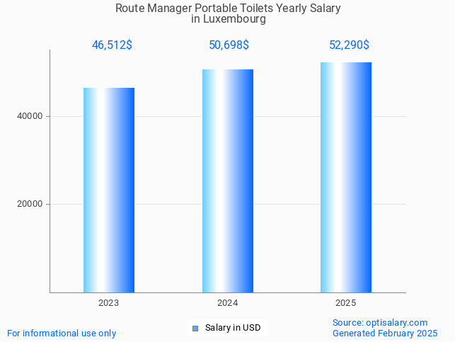 route manager portable toilets salary in luxembourg 2025 route manager portable toilets salary in luxembourg 2025