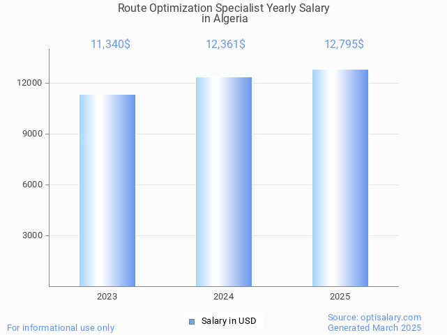 route optimization specialist salary in algeria 2025 route optimization specialist salary in algeria 2025