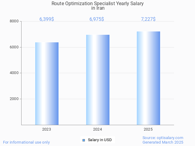 route optimization specialist salary in iran 2025
