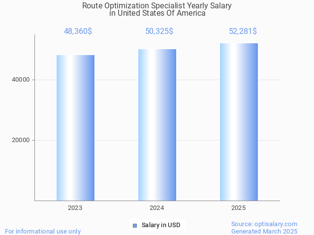 route optimization specialist salary in united states of america 2025 route optimization specialist salary in united states of america 2025