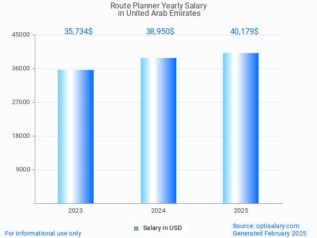 route planner salary in united arab emirates 2025 route planner salary in united arab emirates 2025