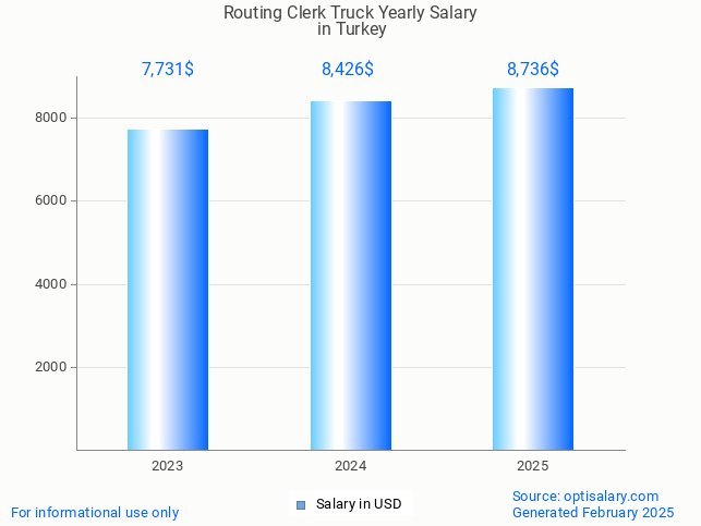 routing clerk truck salary in turkey 2025 routing clerk truck salary in turkey 2025