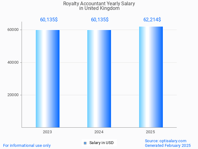 royalty accountant salary in united kingdom 2025 royalty accountant salary in united kingdom 2025