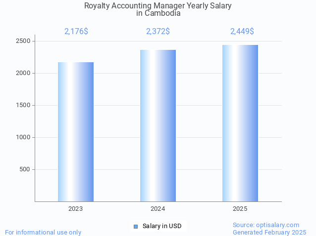 royalty accounting manager salary in cambodia 2025 royalty accounting manager salary in cambodia 2025