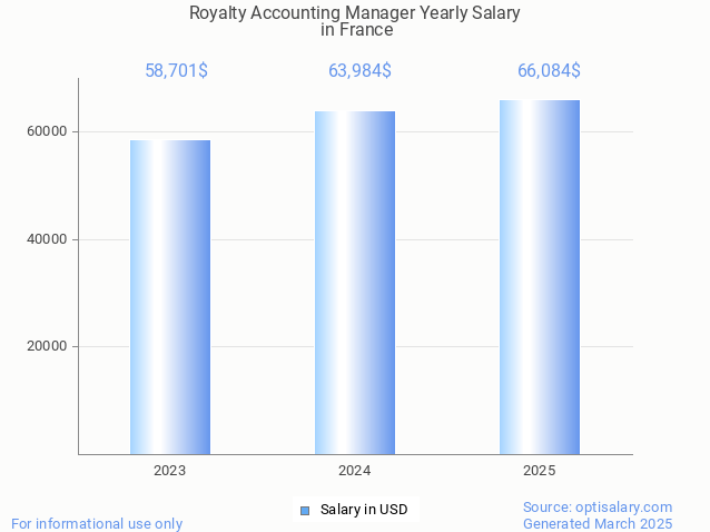 royalty accounting manager salary in france 2025 royalty accounting manager salary in france 2025