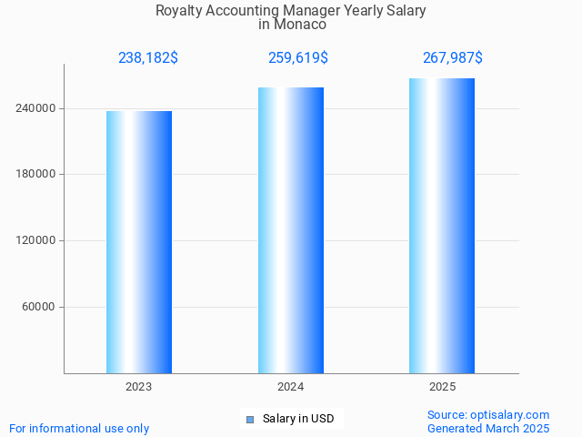 royalty accounting manager salary in monaco 2025 royalty accounting manager salary in monaco 2025
