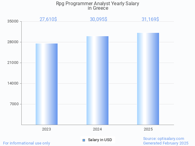 rpg programmer analyst salary in greece 2025 rpg programmer analyst salary in greece 2025