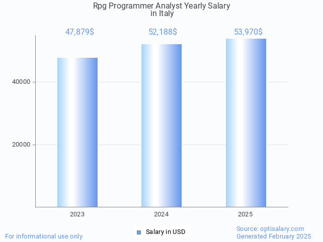 rpg programmer analyst salary in italy 2025 rpg programmer analyst salary in italy 2025
