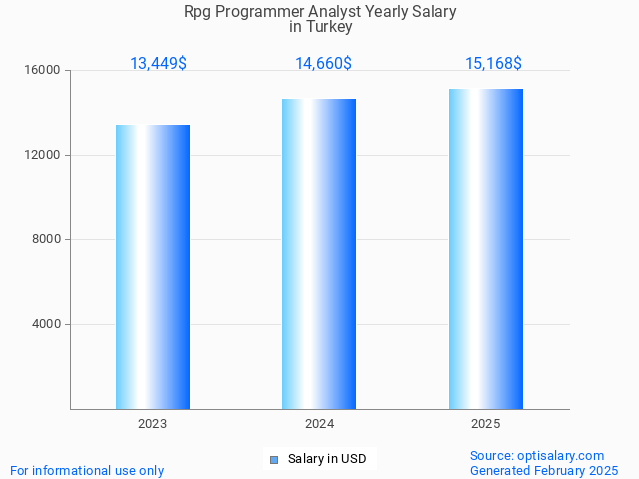 rpg programmer analyst salary in turkey 2025 rpg programmer analyst salary in turkey 2025