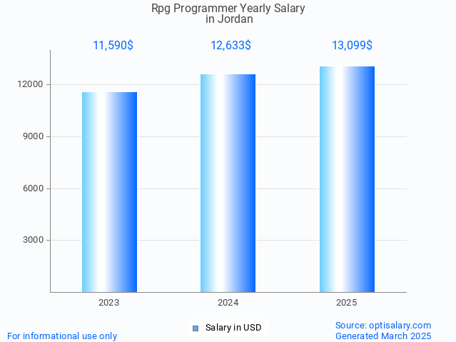 rpg programmer salary in jordan 2025 rpg programmer salary in jordan 2025