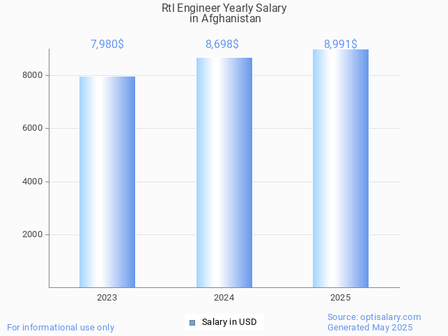 rtl engineer salary in afghanistan 2025 rtl engineer salary in afghanistan 2025