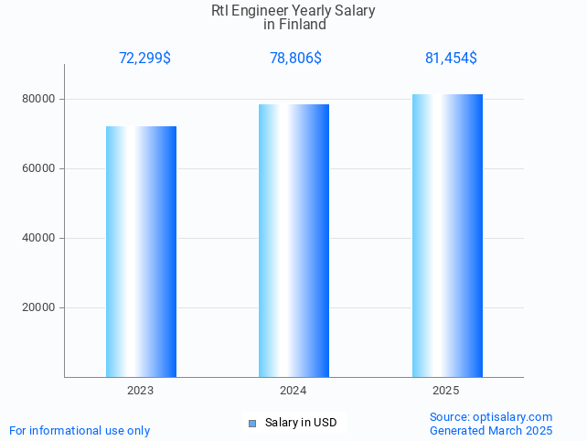 rtl engineer salary in finland 2025 rtl engineer salary in finland 2025