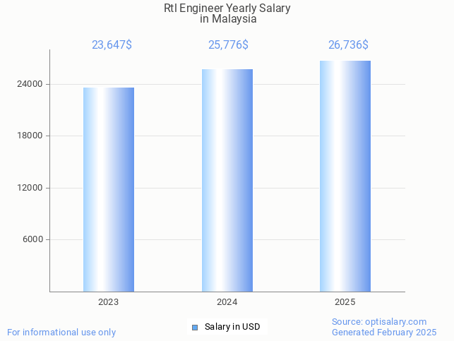 rtl engineer salary in malaysia 2025 rtl engineer salary in malaysia 2025