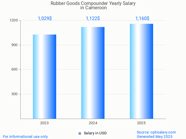 rubber goods compounder salary in cameroon 2025 rubber goods compounder salary in cameroon 2025